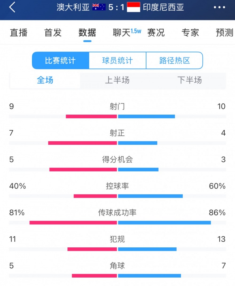 简单高效!澳大利亚vs印尼数据:9射门7射正,5次得分机会全把握